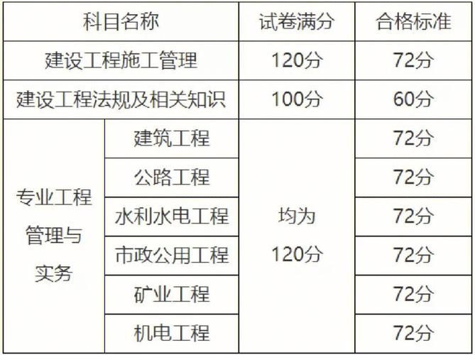 二建及格分?jǐn)?shù)是多少-圖1