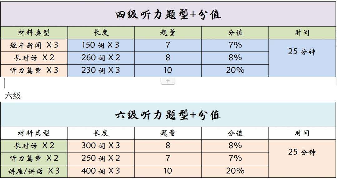 四級聽力占多少分-圖1