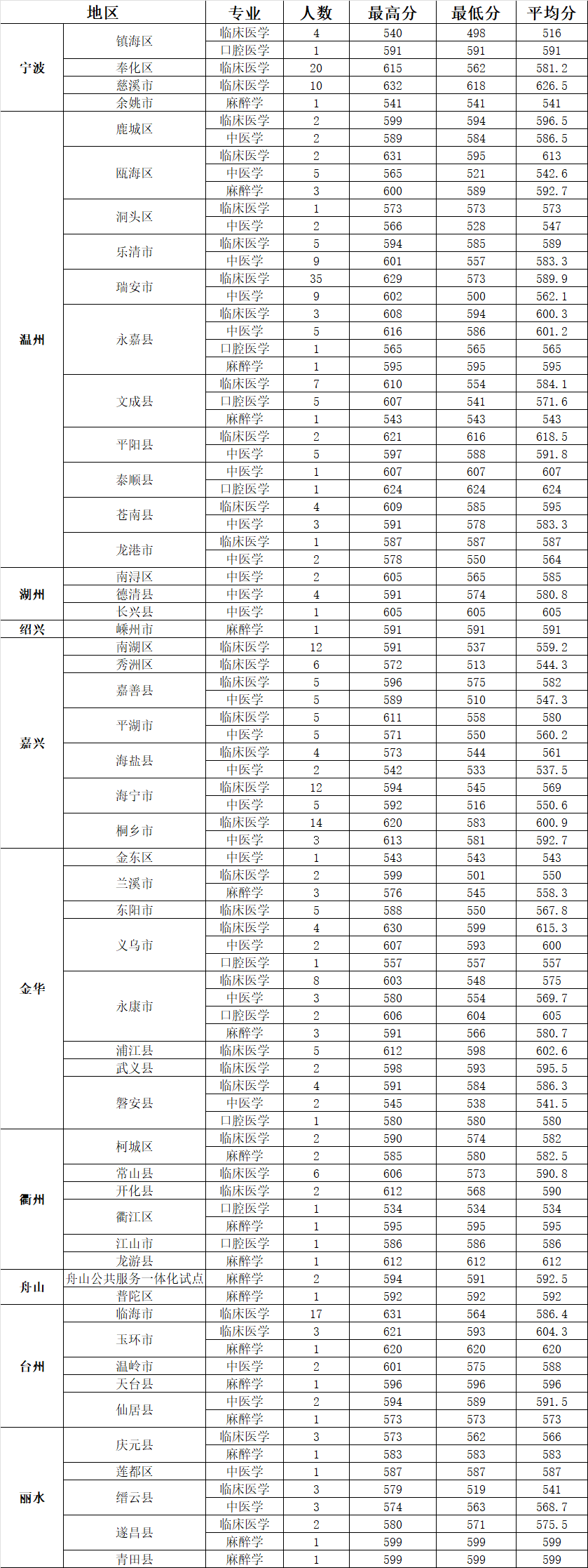 臺州學院分數線多少？-圖1