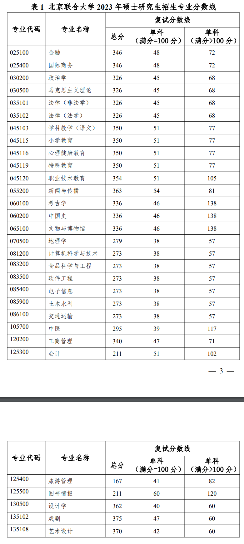 北京聯(lián)合大學(xué)分?jǐn)?shù)線-圖1