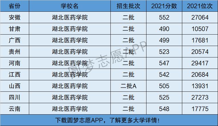 湖北醫(yī)藥學(xué)院是一本還是二本(為什么不建議上)-圖1