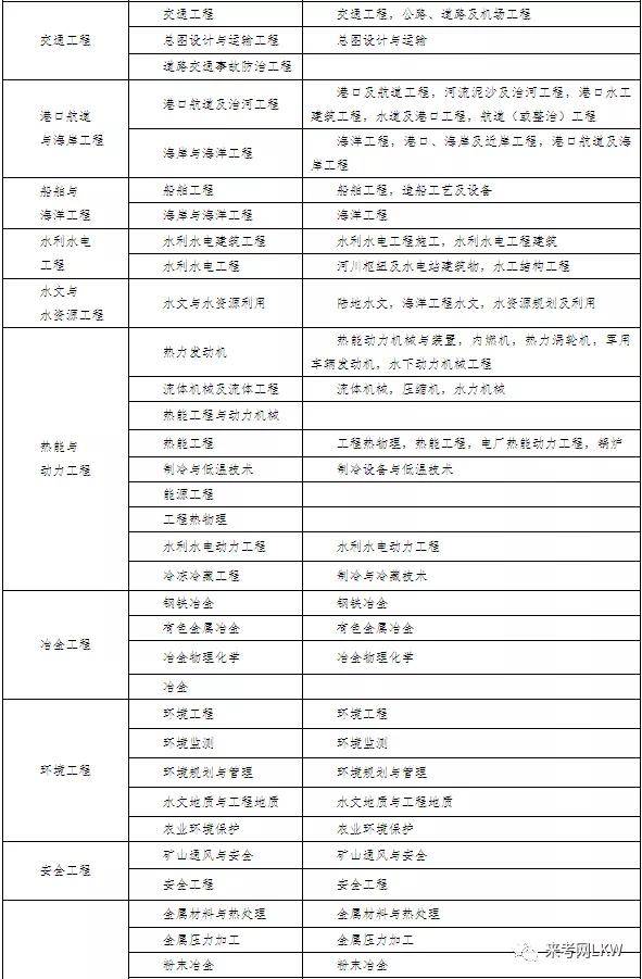 二級(jí)建造師專(zhuān)業(yè)對(duì)照表2024年-圖1