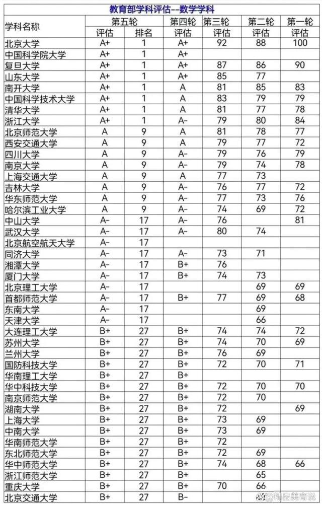 數(shù)學(xué)系最好的大學(xué)排名(考研)-圖1