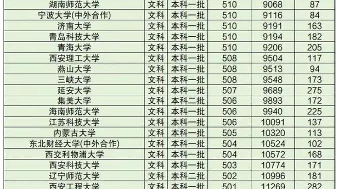 高考文科500分左右能上什么好的大學？選什么專業(yè)？-圖1
