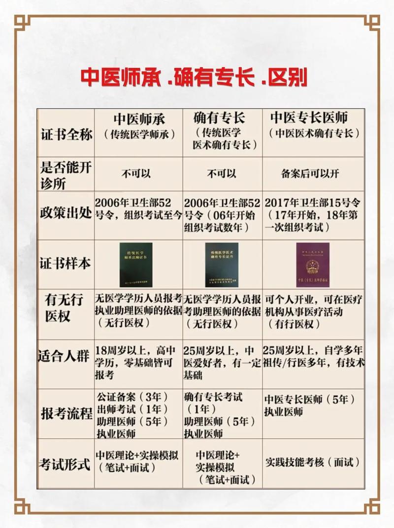 中醫師承報考條件和費用-圖1