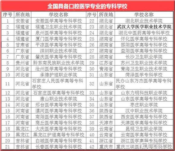 想學牙醫(yī)去上什么技校-圖1