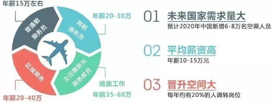 空乘專業(yè)發(fā)展趨勢(shì)-圖1