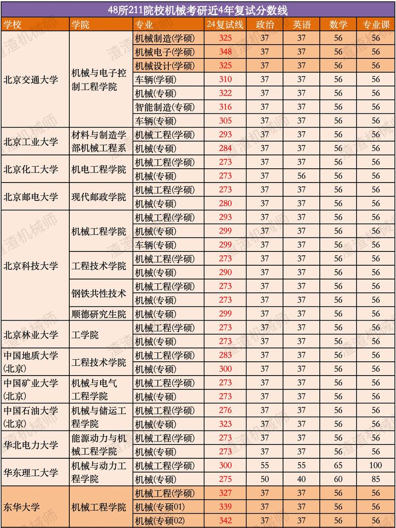 機械考研最好考的學校-圖1