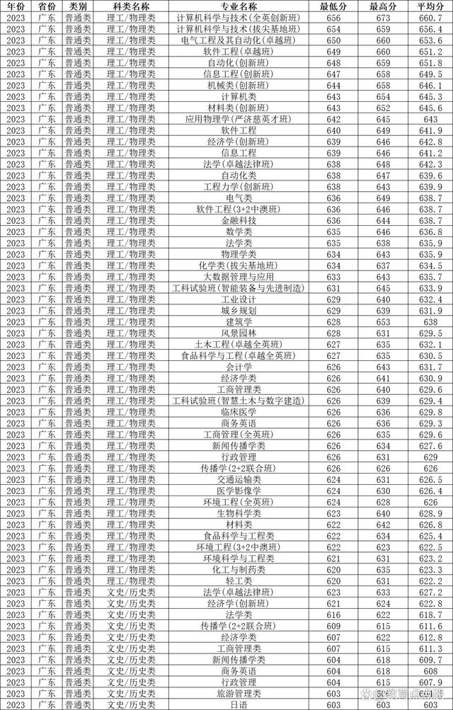 華南理工大學(xué)考研分?jǐn)?shù)線-圖1