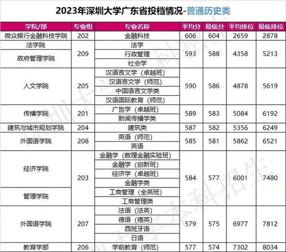 深圳大學(xué)2 2國際本科分?jǐn)?shù)線-圖1