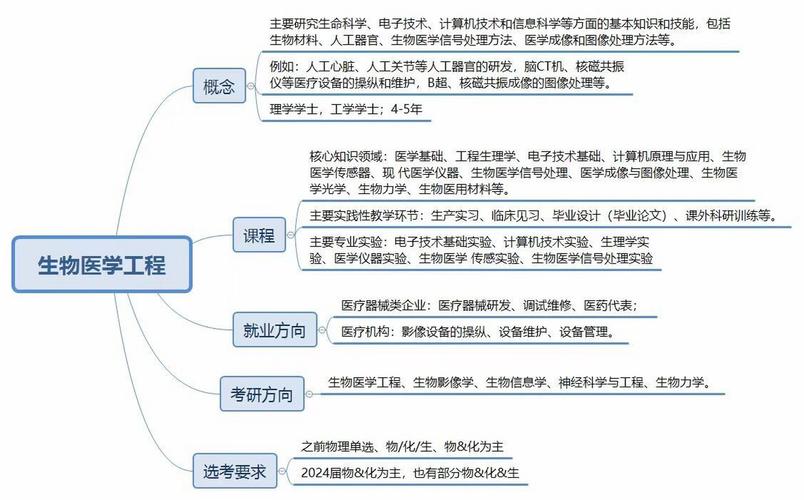 生物醫(yī)學科學就業(yè)方向-圖1