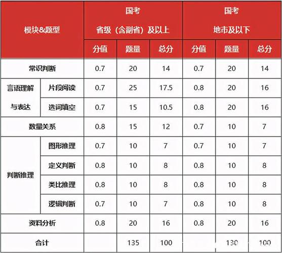 國(guó)考申論題型及題量分值-圖1