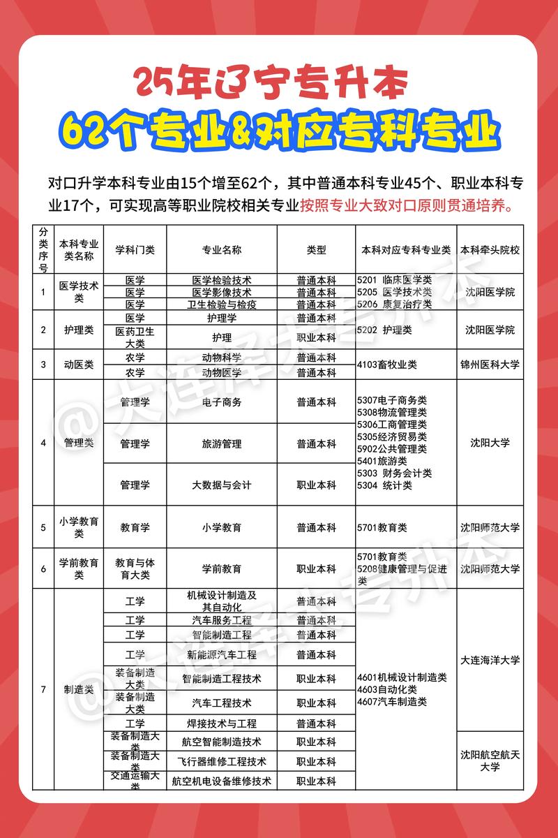 容易專升本的專業-圖1