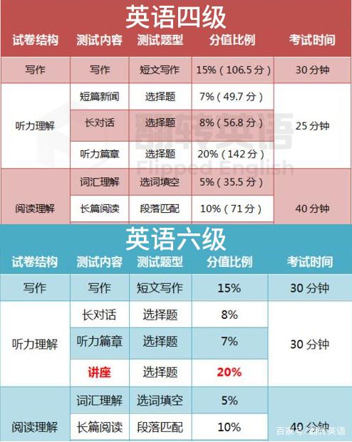 四級和六級的區(qū)別-圖1