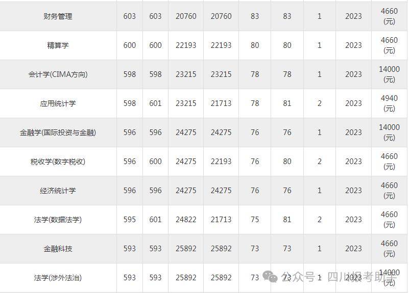 江西財(cái)經(jīng)大學(xué)錄取分?jǐn)?shù)線（附三個(gè)專(zhuān)業(yè)推薦）-圖1