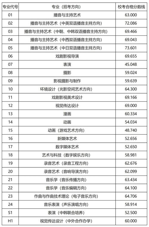 考多少分能上中國(guó)傳媒大學(xué)-圖1
