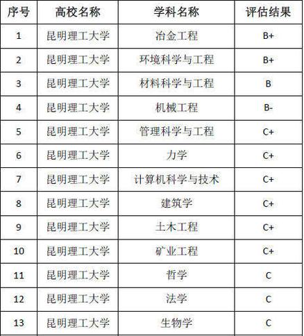 昆明理工大學(xué)什么檔次-圖1
