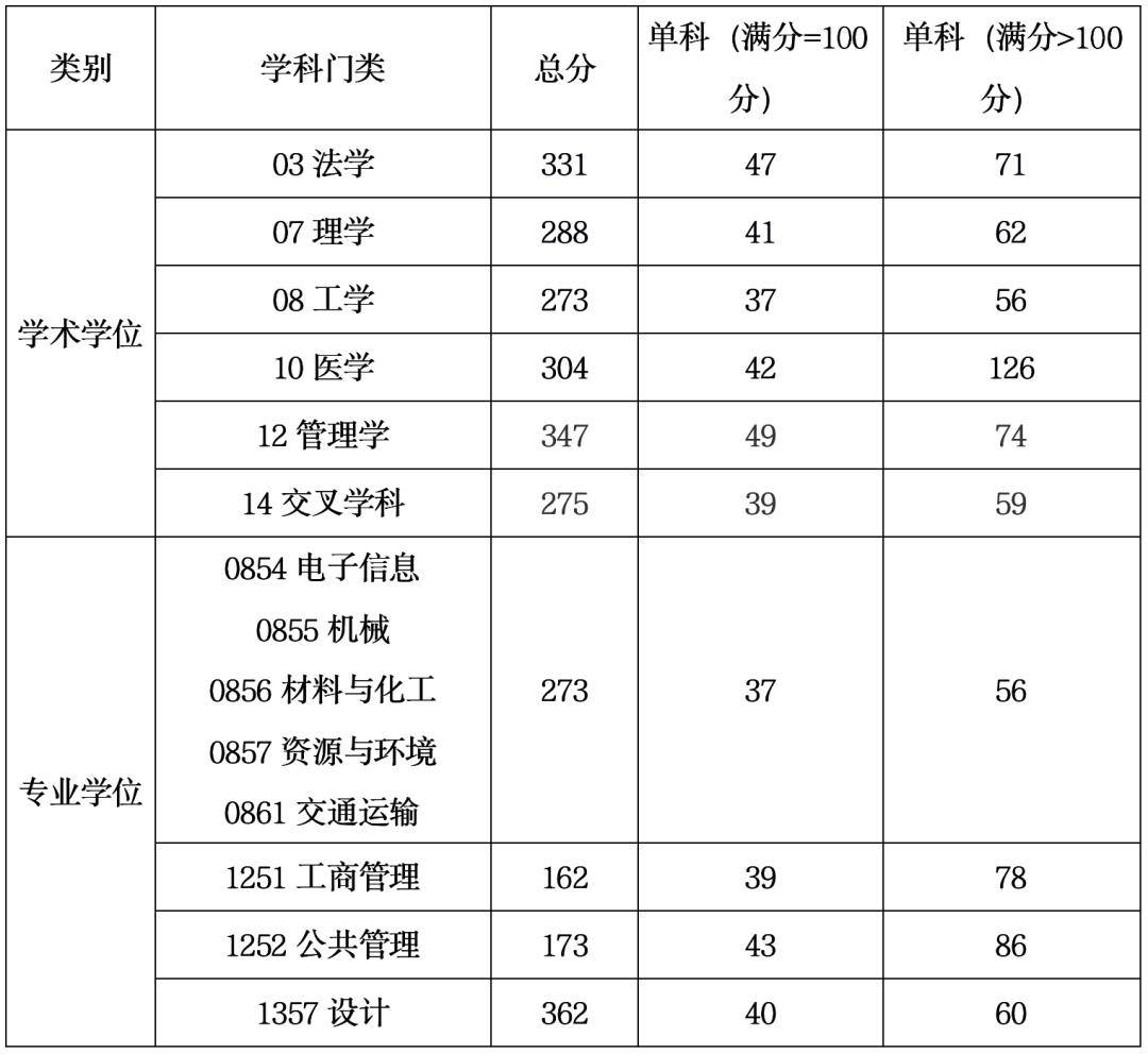 上海工程技術(shù)大學分數(shù)線-圖1