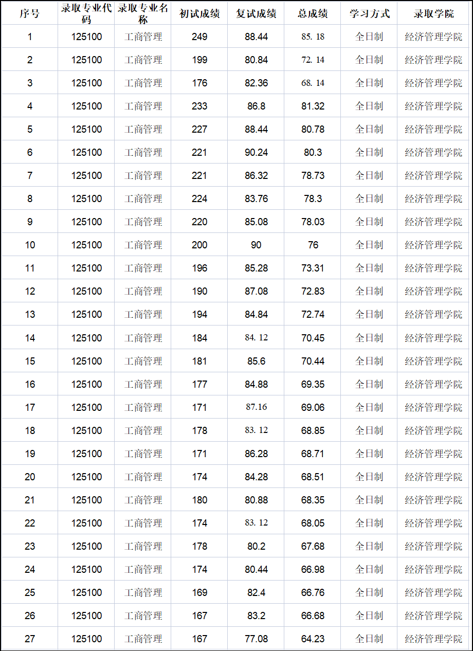 北京信息科技大學(xué)錄取分?jǐn)?shù)線-圖1