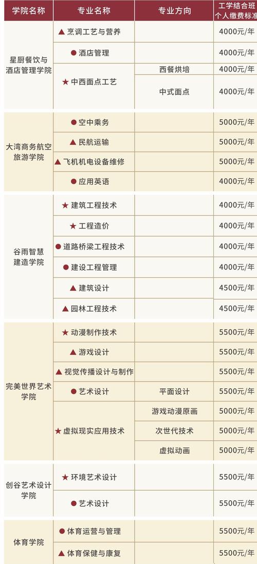 四川科技職業(yè)學(xué)院學(xué)費(fèi)多少-圖1