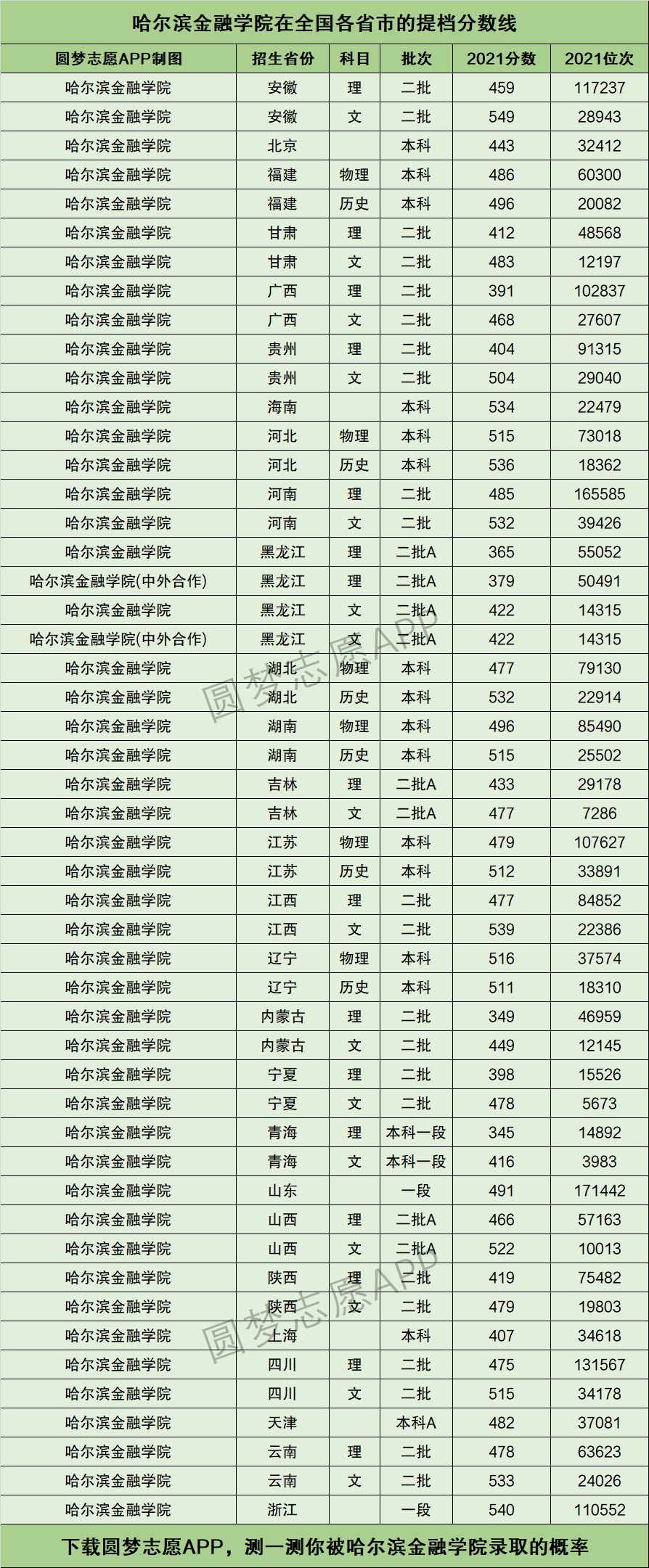 哈爾濱金融學(xué)院錄取分?jǐn)?shù)線(xiàn)-圖1