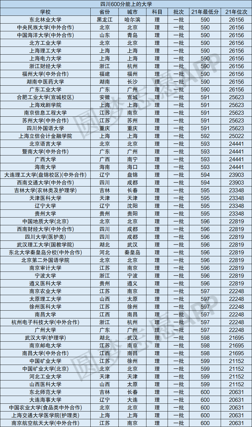 600分考得上四川大學(xué)嗎-圖1