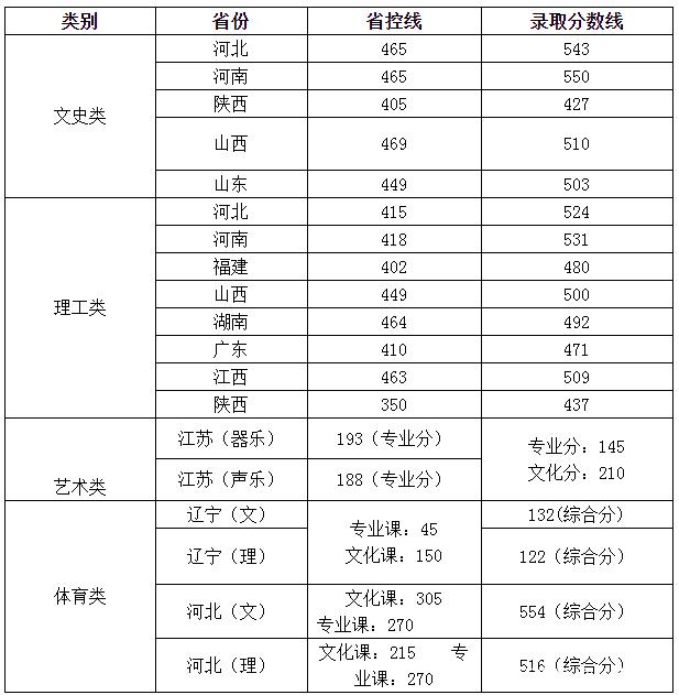 合肥師范學(xué)院分數(shù)線-圖1