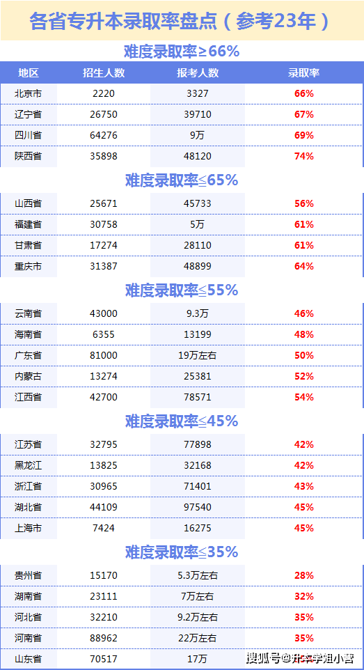 統(tǒng)招專升本難嗎通過率多少-圖1