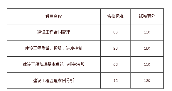 監(jiān)理工程師合格分數(shù)及標準-圖1