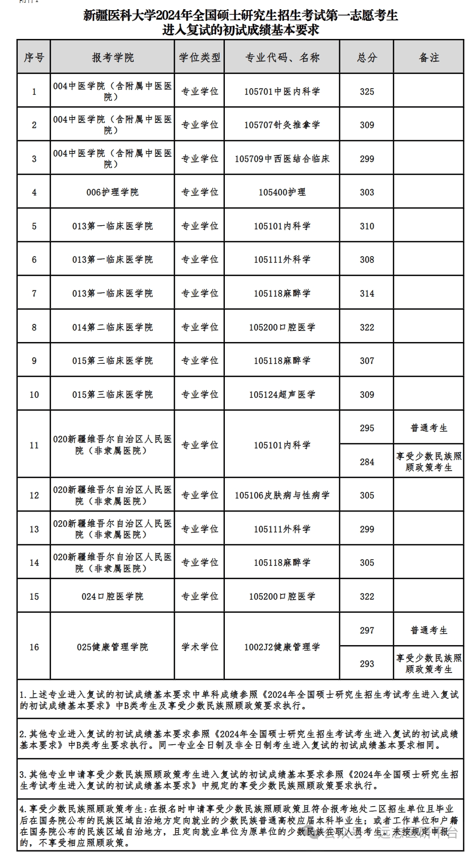 新疆醫(yī)科大學2024年錄取分數(shù)線是多少-圖1