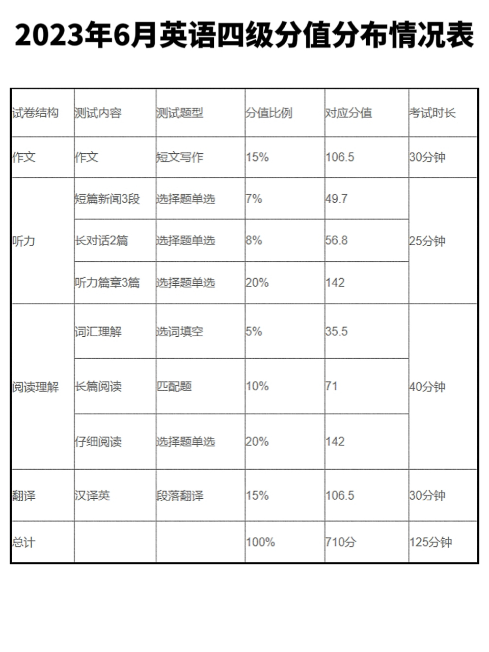 英語四級考試分值-圖1