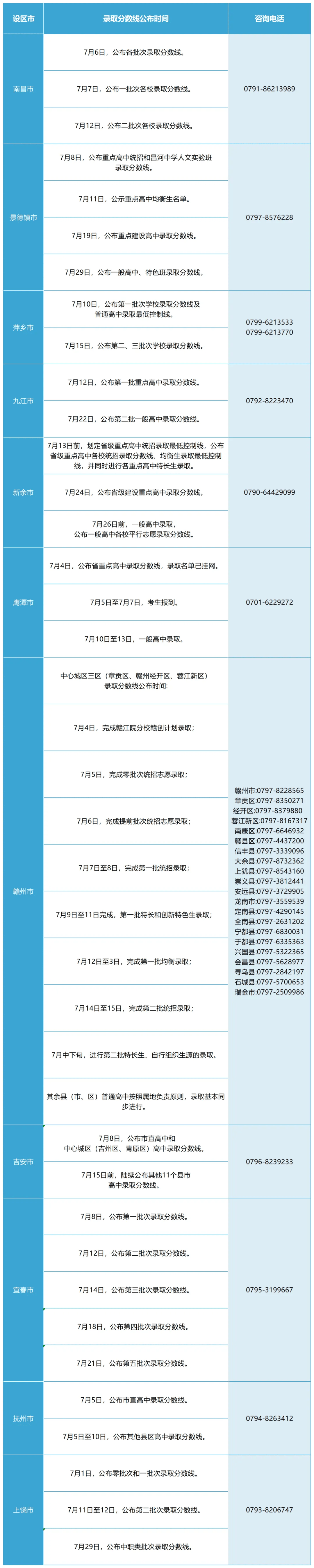 投檔到錄取多長時(shí)間-圖1