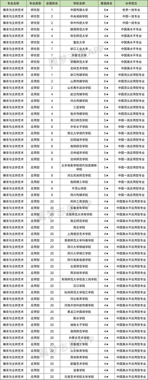 十大播音主持專業院校-圖1