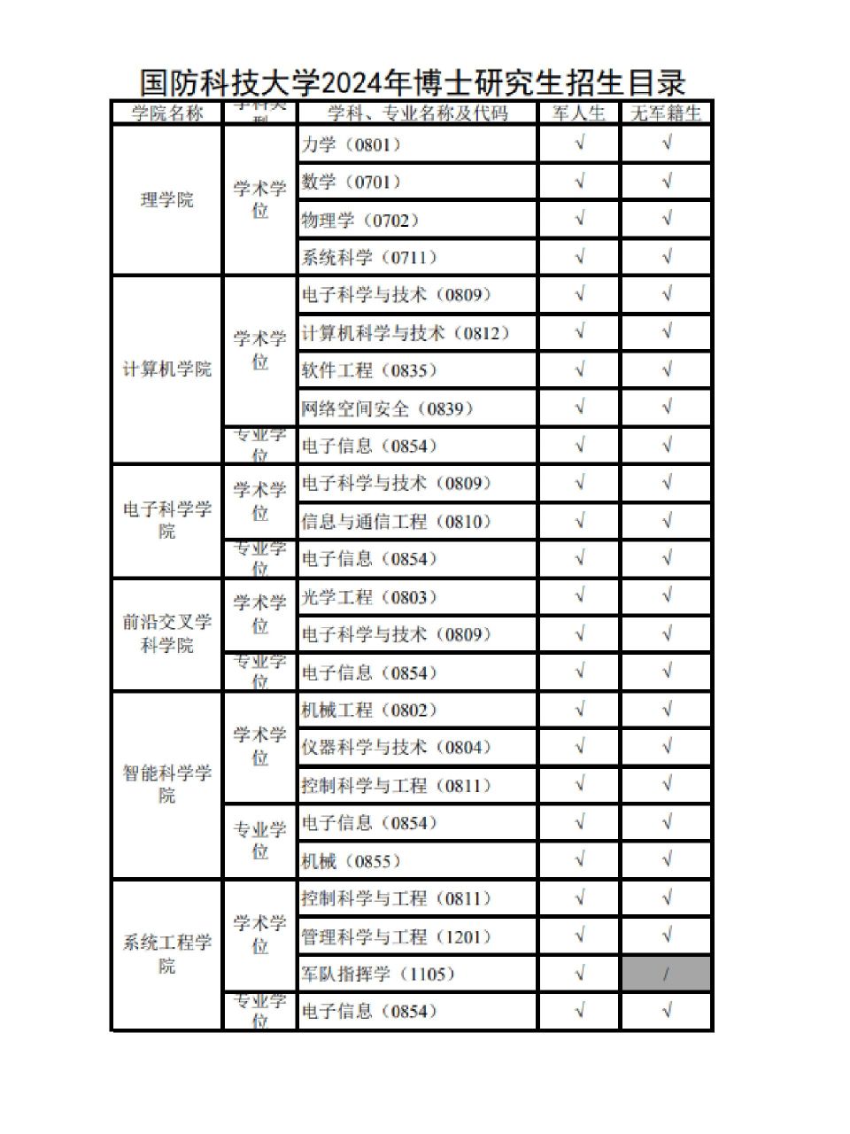 2024考研學(xué)校及專業(yè)目錄-圖1
