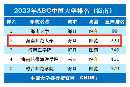 海南師范大學(xué)什么檔次-圖1
