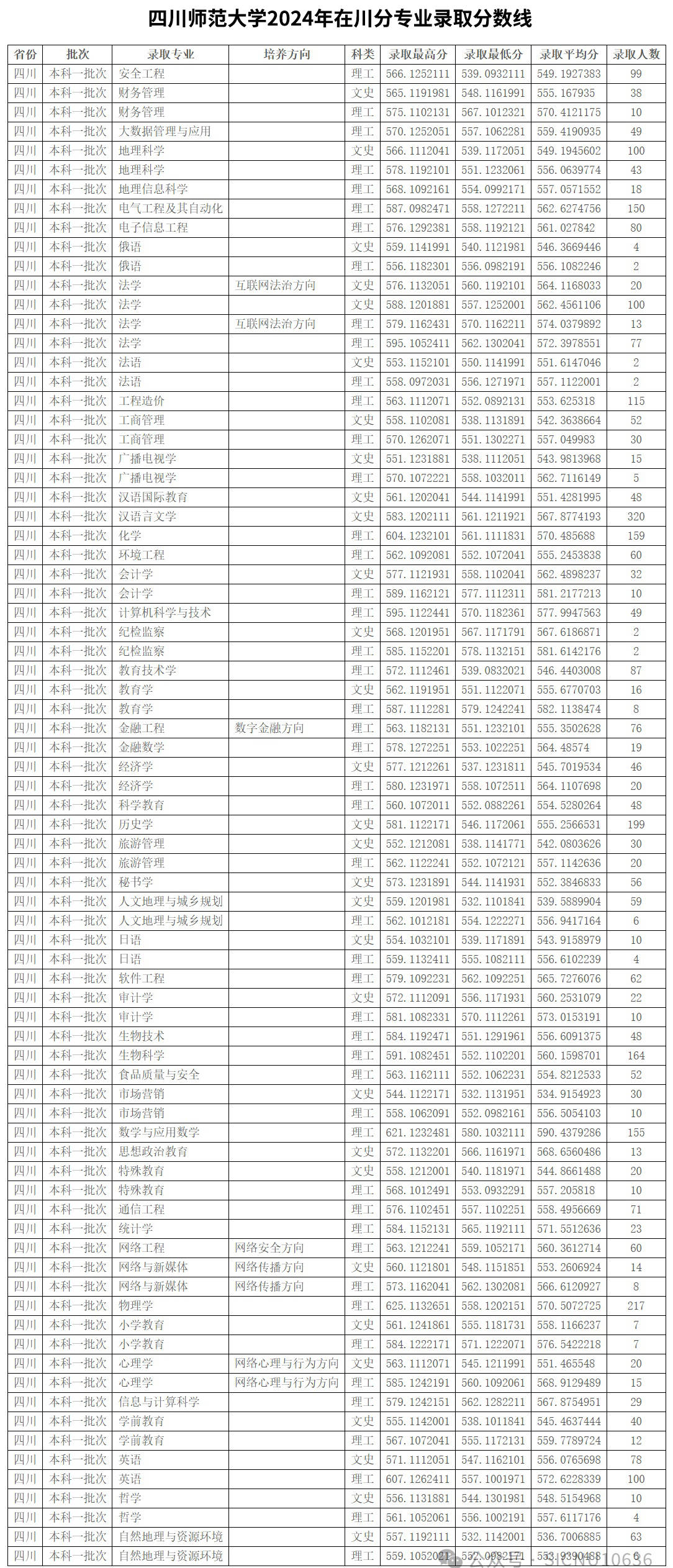 四川師范大學錄取分數線2024年-圖1