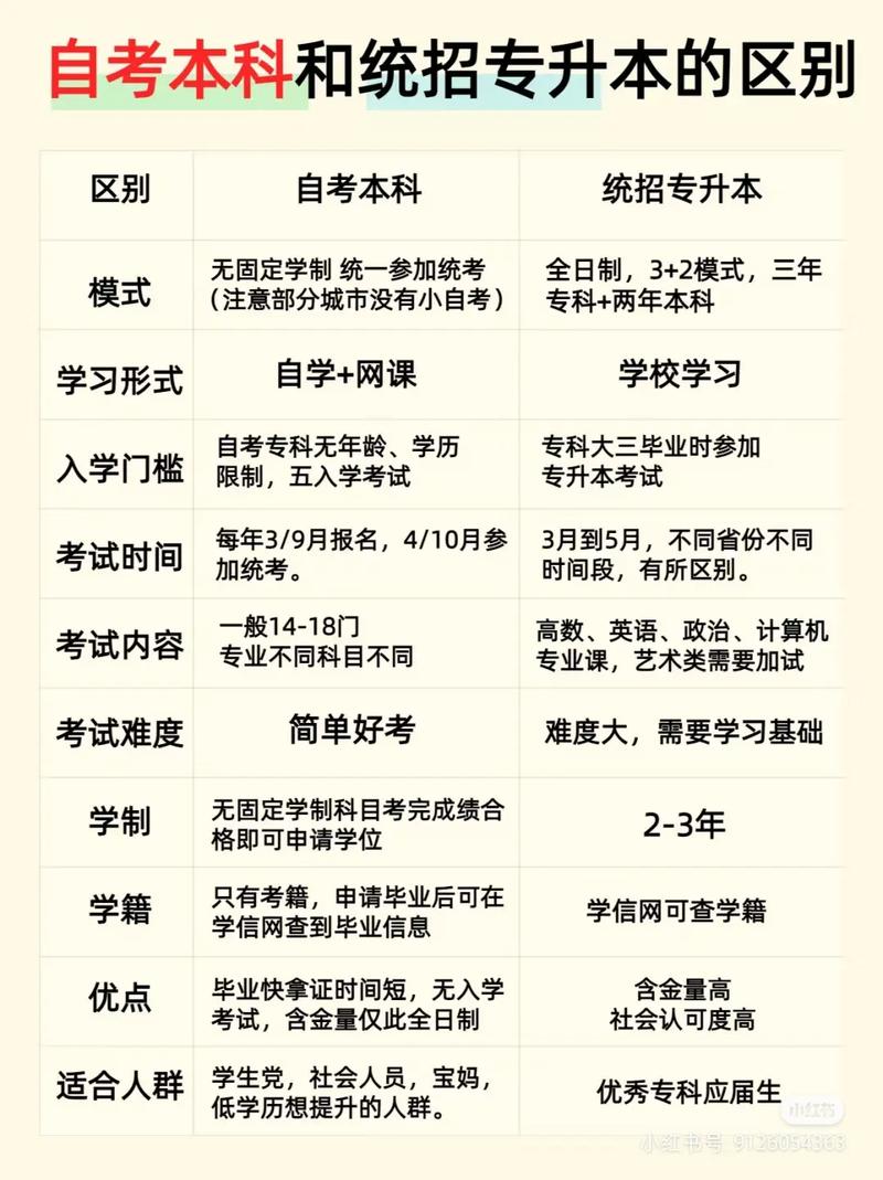 統招專升本和自考專升本區別-圖1