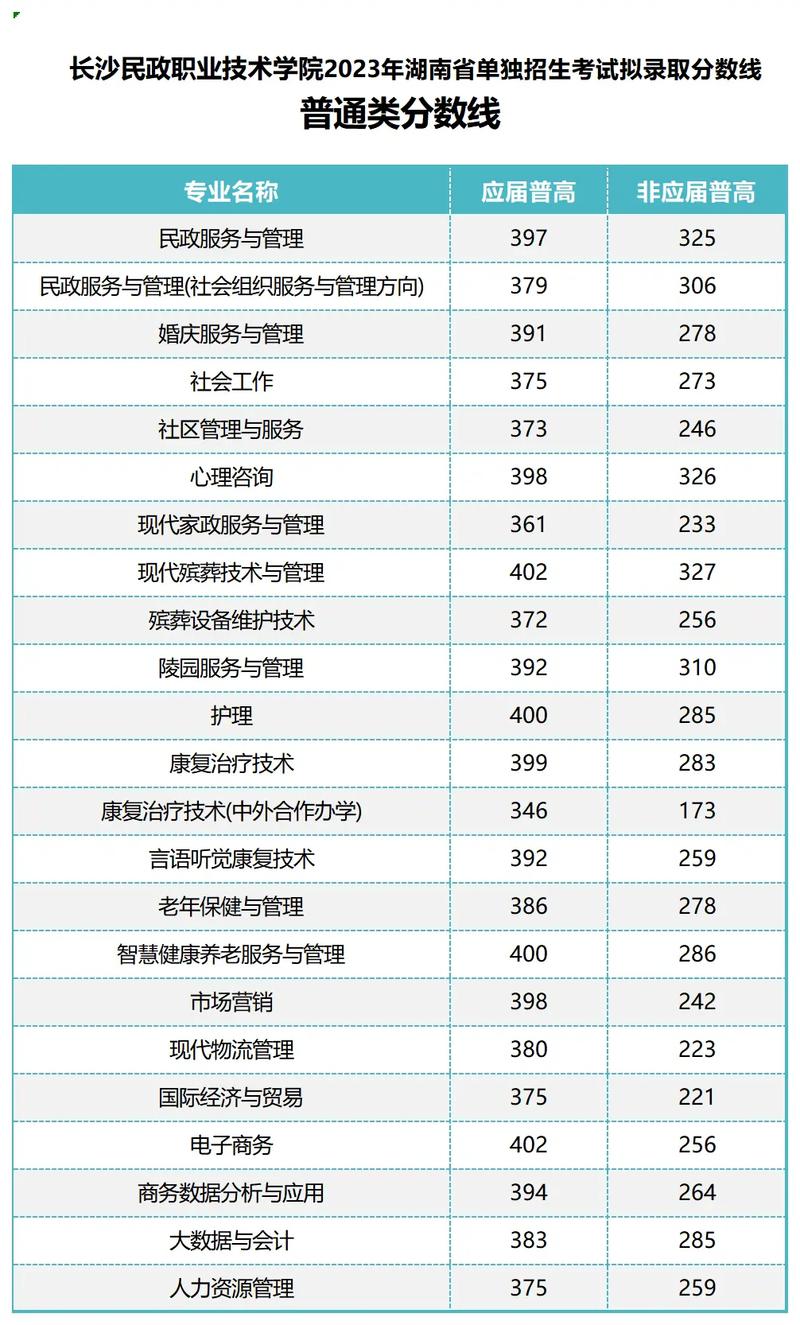 長(zhǎng)沙民政職業(yè)技術(shù)學(xué)院錄取分?jǐn)?shù)線(xiàn)-圖1