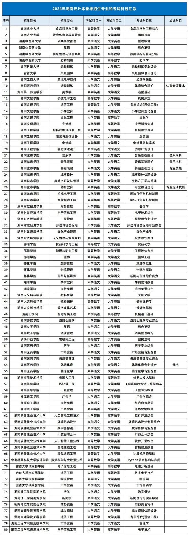 湖南省專(zhuān)升本大學(xué)名單-圖1