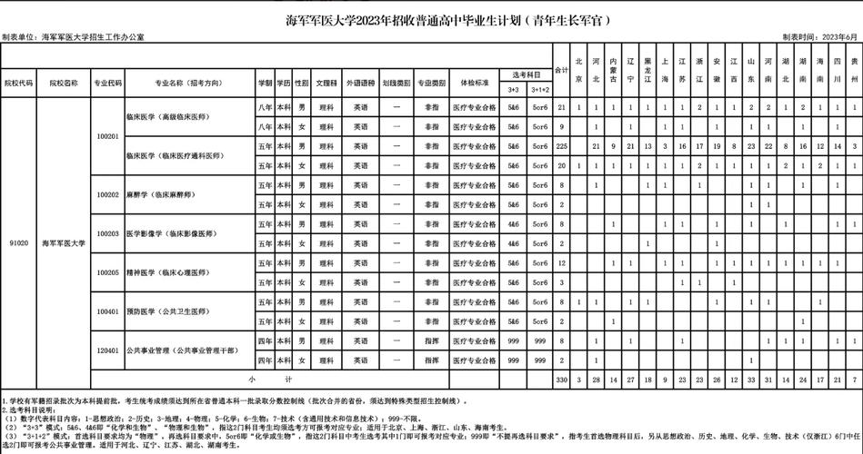 海軍軍醫(yī)大學(xué)2023年招生簡章介紹-圖1