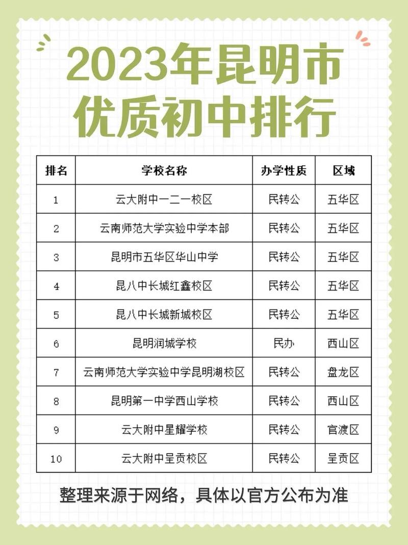昆明前十名重點(diǎn)初中-圖1