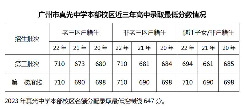 真光中學(xué)在廣州排名-圖1
