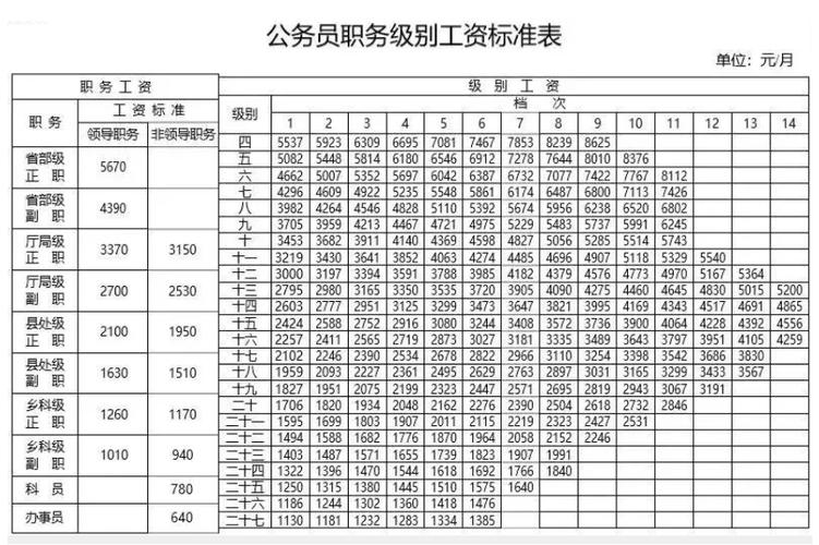 公務(wù)員一般工資多少錢一個(gè)月-圖1