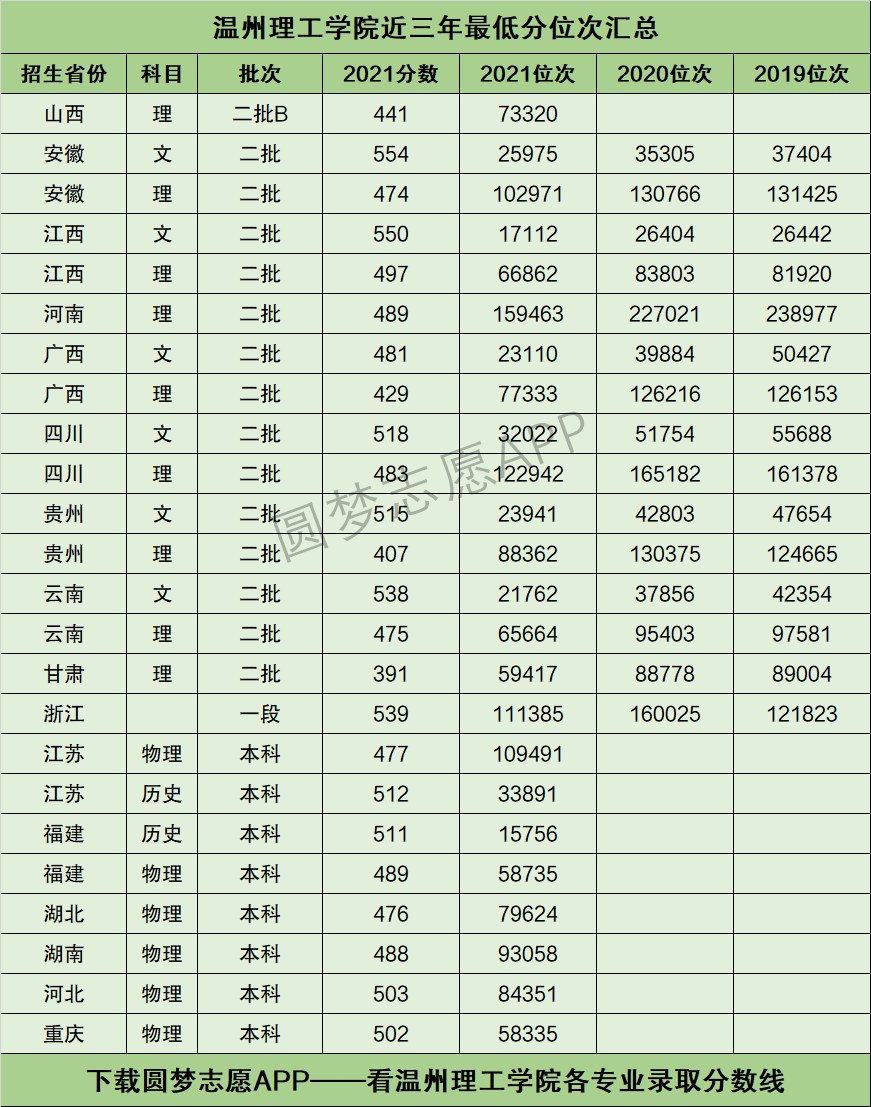 溫州理工學院錄取分數線-圖1