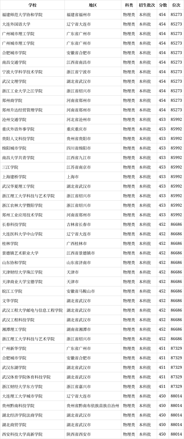 452分理科能上什么大學-圖1