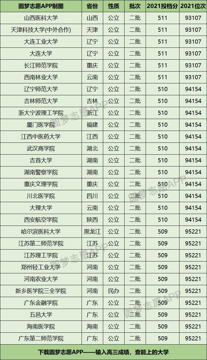 510分理科能考上什么大學-圖1