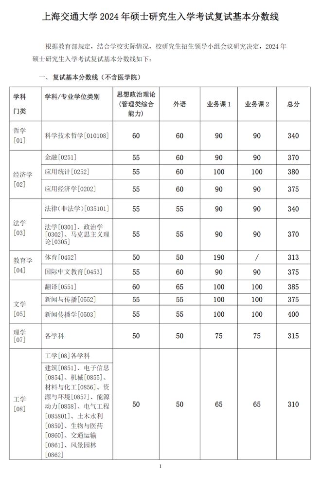 上海交大分?jǐn)?shù)線-圖1