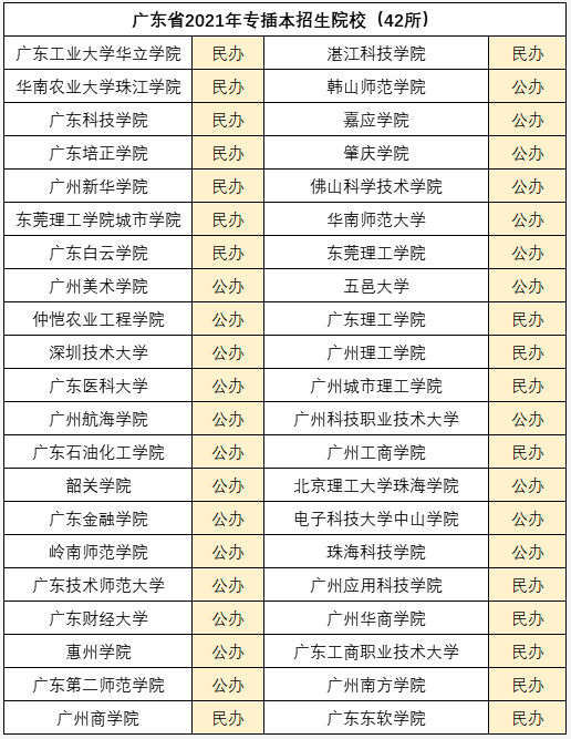 廣東專升本有哪些學校-圖1