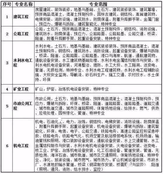 二級建造師執(zhí)業(yè)范圍新標準-圖1