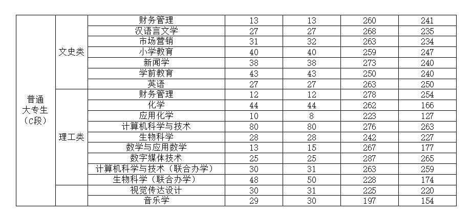 渭南師范學院專升本學費一年-圖1